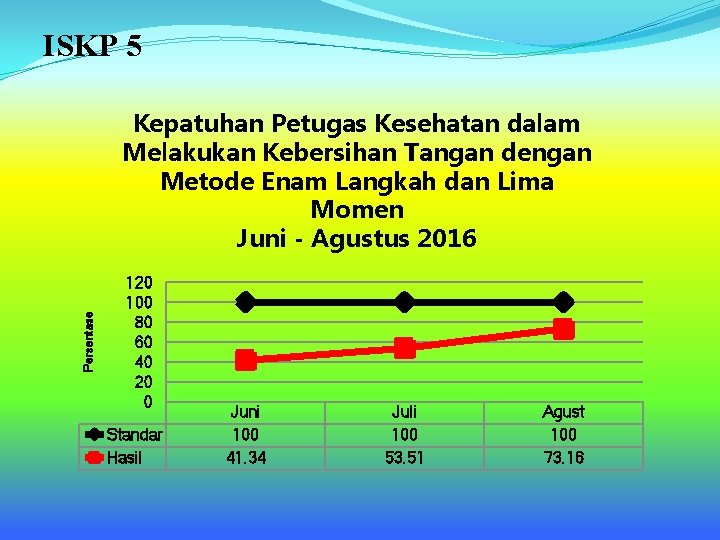 ISKP 5 Persentase Kepatuhan Petugas Kesehatan dalam Melakukan Kebersihan Tangan dengan Metode Enam Langkah