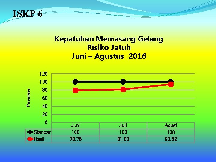 ISKP 6 Kepatuhan Memasang Gelang Risiko Jatuh Juni – Agustus 2016 120 Persentase 100