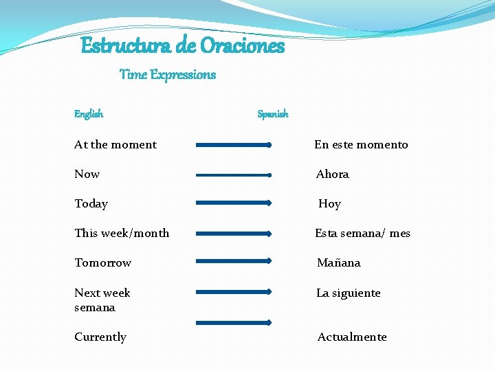 Estructura de Oraciones Time Expressions English Spanish At the moment En este momento Now