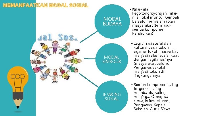 MEMANFAATKAN MODAL SOSIAL MODAL BUDAYA • Nilai-nilai kegotongroyongan, nilai lokal muncul Kembali Bersatu menyelamatkan