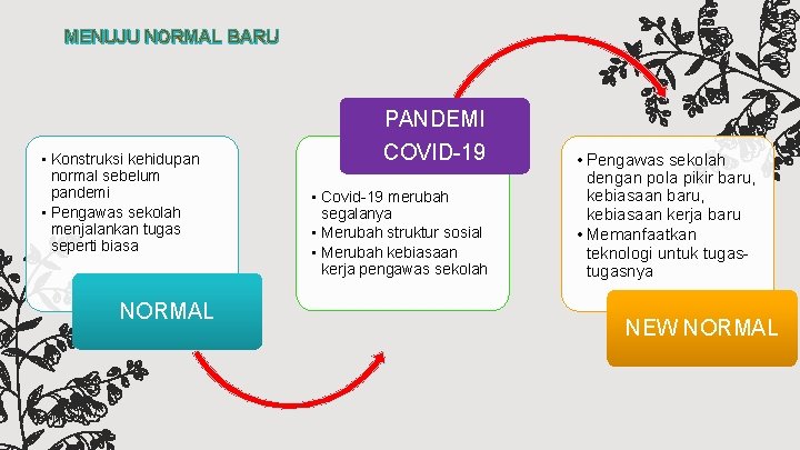 MENUJU NORMAL BARU • Konstruksi kehidupan normal sebelum pandemi • Pengawas sekolah menjalankan tugas