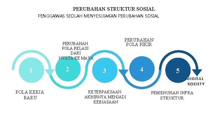 PERUBAHAN STRUKTUR SOSIAL PENGGAWAS SEOLAH MENYESUIAKAN PERUBAHAN SOSIAL PERUBAHAN POLA PIKIR PERUBAHAN POLA RELASI