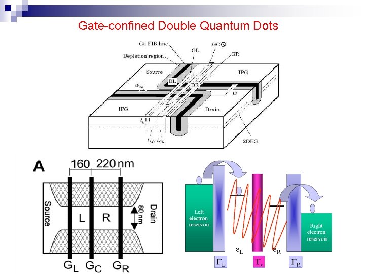 Gate-confined Double Quantum Dots 