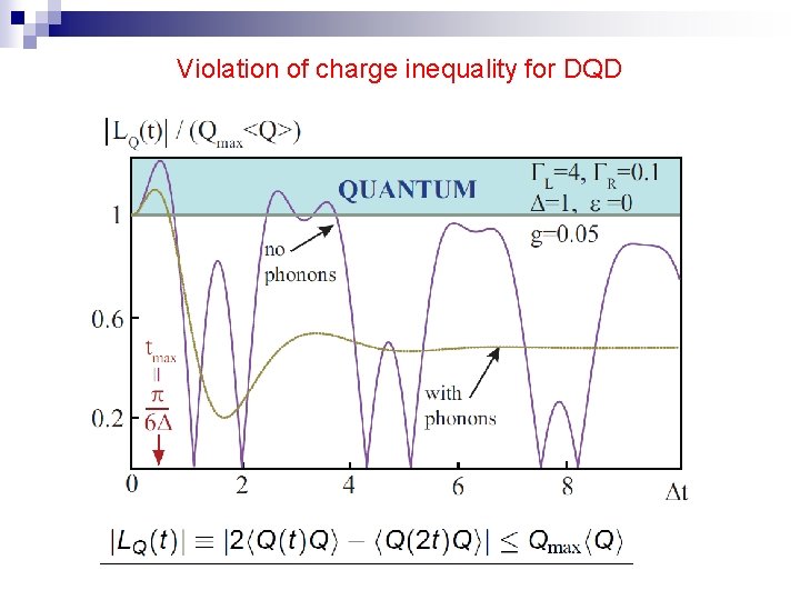 Violation of charge inequality for DQD 