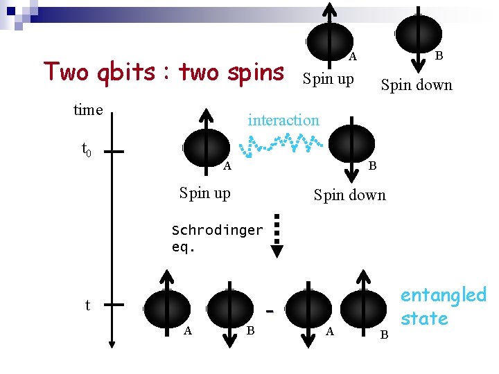 Two qbits : two spins time B A Spin up Spin down interaction t