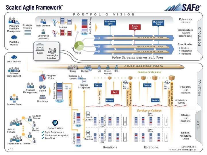 Scaled Agile Framework™ Big Picture 