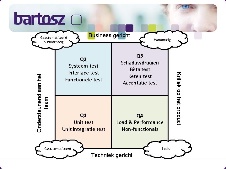 Business gericht Handmatig Q 2 Systeem test Interface test Functionele test Q 3 Schaduwdraaien