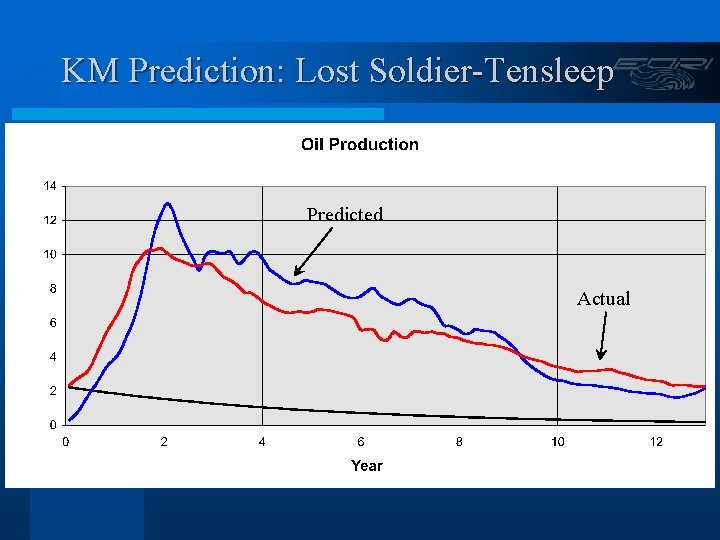 KM Prediction: Lost Soldier-Tensleep Predicted Actual 