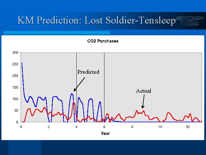 KM Prediction: Lost Soldier-Tensleep Predicted Actual 