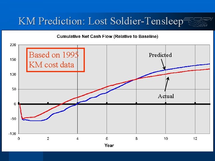 KM Prediction: Lost Soldier-Tensleep Based on 1995 KM cost data Predicted Actual 