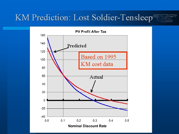 KM Prediction: Lost Soldier-Tensleep Predicted Based on 1995 KM cost data Actual 