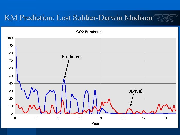 KM Prediction: Lost Soldier-Darwin Madison Predicted Actual 