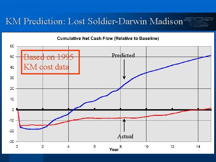 KM Prediction: Lost Soldier-Darwin Madison Based on 1995 KM cost data Predicted Actual 