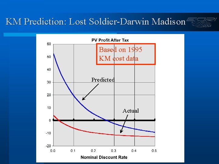 KM Prediction: Lost Soldier-Darwin Madison Based on 1995 KM cost data Predicted Actual 