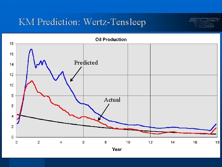 KM Prediction: Wertz-Tensleep Predicted Actual 