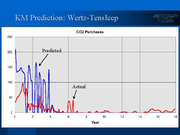 KM Prediction: Wertz-Tensleep Predicted Actual 