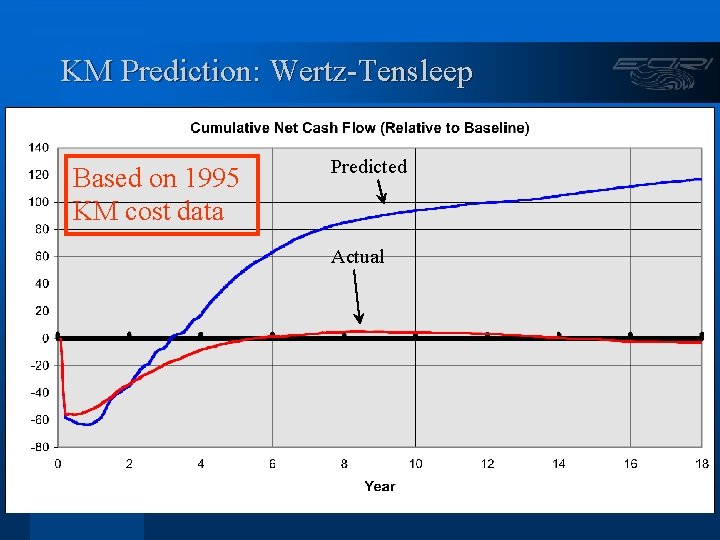 KM Prediction: Wertz-Tensleep Based on 1995 KM cost data Predicted Actual 
