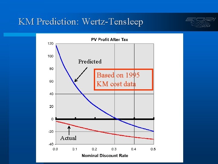 KM Prediction: Wertz-Tensleep Predicted Based on 1995 KM cost data Actual 