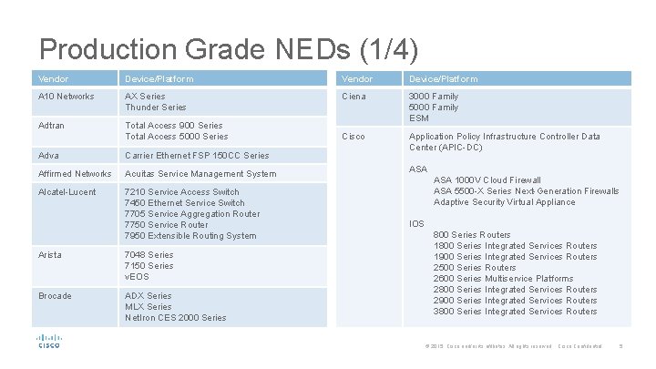 Production Grade NEDs (1/4) Vendor Device/Platform A 10 Networks AX Series Thunder Series Ciena Production Grade NEDs (1/4) Vendor Device/Platform A 10 Networks AX Series Thunder Series Ciena