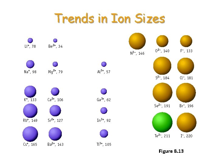 Trends in Ion Sizes Figure 8. 13 