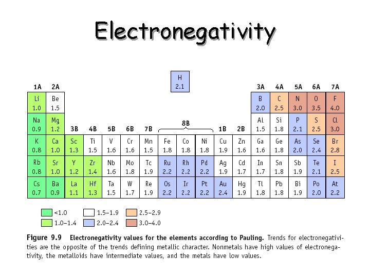 Electronegativity 