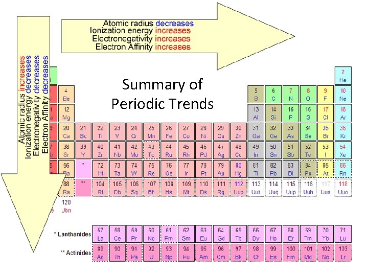 Summary of Periodic Trends 