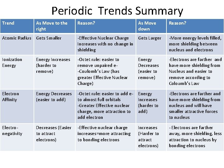 Periodic Trends Summary Trend As Move to the right Reason? As Move down Reason?