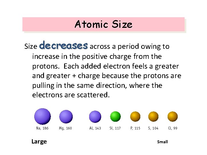Atomic Size decreases across a period owing to increase in the positive charge from