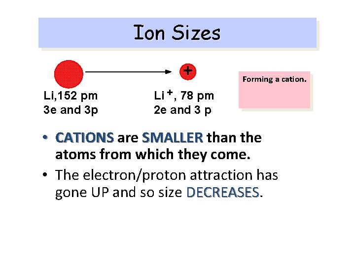 Ion Sizes + Li, 152 pm 3 e and 3 p Forming a cation.