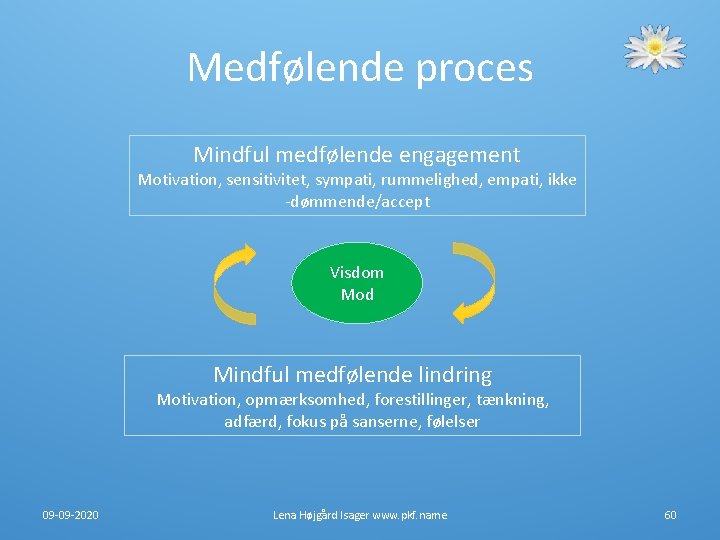 Medfølende proces Mindful medfølende engagement Motivation, sensitivitet, sympati, rummelighed, empati, ikke -dømmende/accept Visdom Mod Medfølende proces Mindful medfølende engagement Motivation, sensitivitet, sympati, rummelighed, empati, ikke -dømmende/accept Visdom Mod