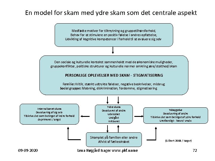 En model for skam med ydre skam som det centrale aspekt Medfødte motiver for En model for skam med ydre skam som det centrale aspekt Medfødte motiver for