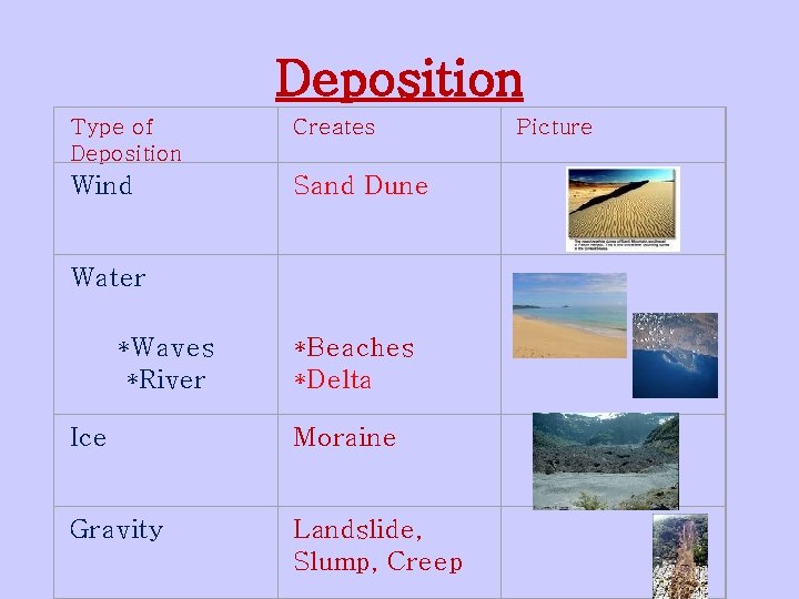 Deposition Type of Deposition Creates Picture Wind Sand Dune Water *Waves *River *Beaches *Delta