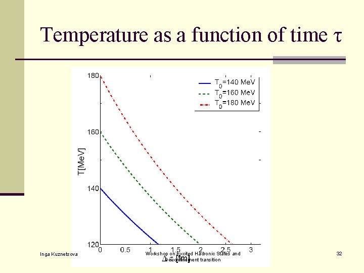 Temperature as a function of time τ Inga Kuznetsova Workshop on Excited Hadronic States