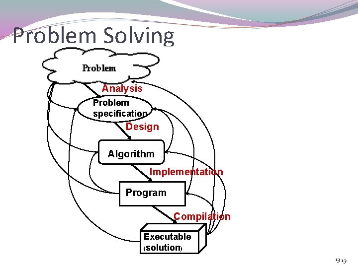 Problem Solving Analysis Problem specification Design Algorithm Implementation Program Compilation Executable (solution) 13 13