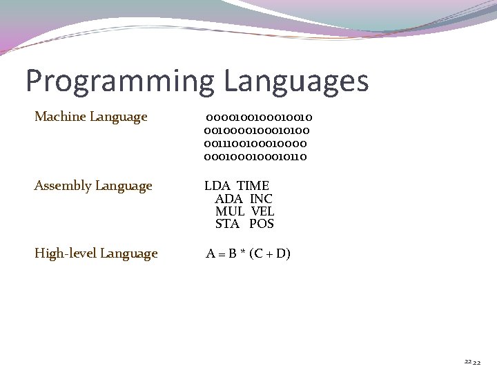 Programming Languages Machine Language 0000100100010100 001110010000 000100010110 Assembly Language LDA TIME ADA INC MUL