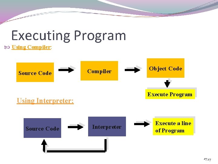 Executing Program Using Compiler: Source Code Compiler Execute Program Using Interpreter: Source Code Object