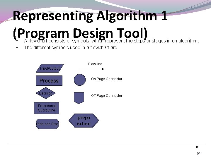 Representing Algorithm 1 (Program Design Tool) • • A flowchart consists of symbols, which