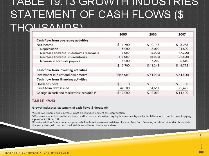 TABLE 19. 13 GROWTH INDUSTRIES STATEMENT OF CASH FLOWS ($ THOUSANDS) BAHATTIN BUYUKSAHIN, JHU