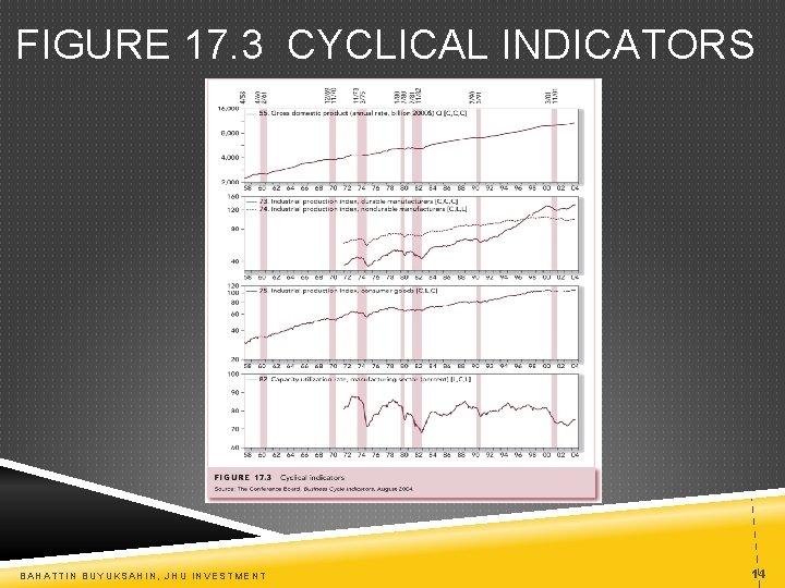 FIGURE 17. 3 CYCLICAL INDICATORS BAHATTIN BUYUKSAHIN, JHU INVESTMENT 14 