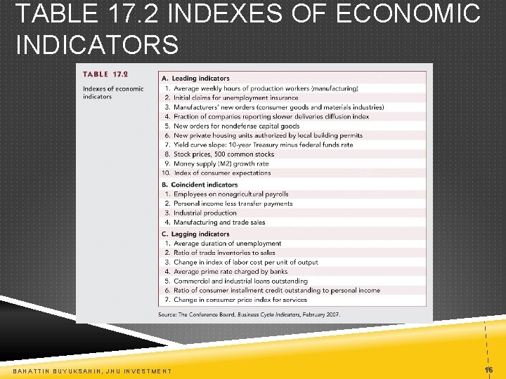 TABLE 17. 2 INDEXES OF ECONOMIC INDICATORS BAHATTIN BUYUKSAHIN, JHU INVESTMENT 16 