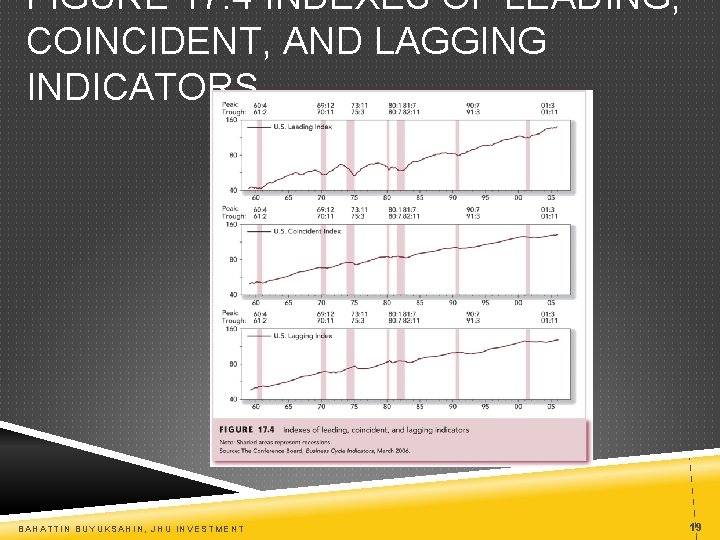 FIGURE 17. 4 INDEXES OF LEADING, COINCIDENT, AND LAGGING INDICATORS BAHATTIN BUYUKSAHIN, JHU INVESTMENT