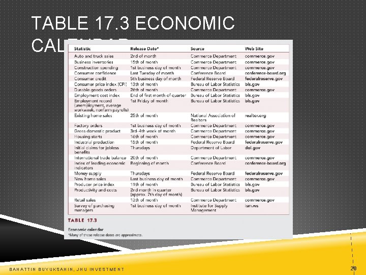 TABLE 17. 3 ECONOMIC CALENDAR BAHATTIN BUYUKSAHIN, JHU INVESTMENT 20 