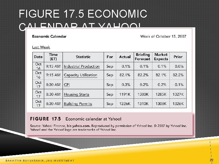 FIGURE 17. 5 ECONOMIC CALENDAR AT YAHOO! BAHATTIN BUYUKSAHIN, JHU INVESTMENT 22 