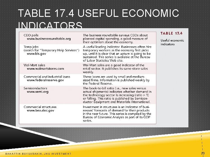 TABLE 17. 4 USEFUL ECONOMIC INDICATORS BAHATTIN BUYUKSAHIN, JHU INVESTMENT 23 