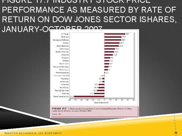 FIGURE 17. 7 INDUSTRY STOCK PRICE PERFORMANCE AS MEASURED BY RATE OF RETURN ON