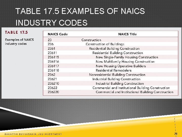 TABLE 17. 5 EXAMPLES OF NAICS INDUSTRY CODES BAHATTIN BUYUKSAHIN, JHU INVESTMENT 28 