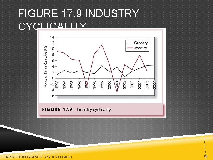 FIGURE 17. 9 INDUSTRY CYCLICALITY BAHATTIN BUYUKSAHIN, JHU INVESTMENT 29 