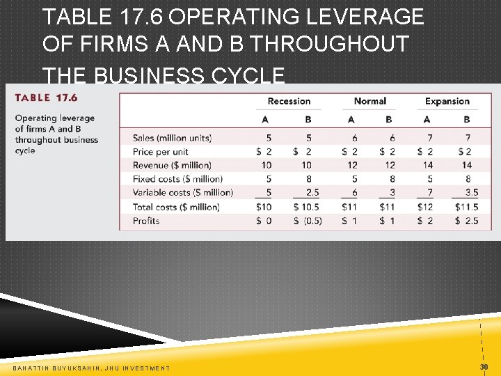 TABLE 17. 6 OPERATING LEVERAGE OF FIRMS A AND B THROUGHOUT THE BUSINESS CYCLE