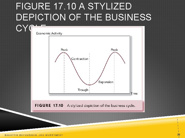 FIGURE 17. 10 A STYLIZED DEPICTION OF THE BUSINESS CYCLE BAHATTIN BUYUKSAHIN, JHU INVESTMENT