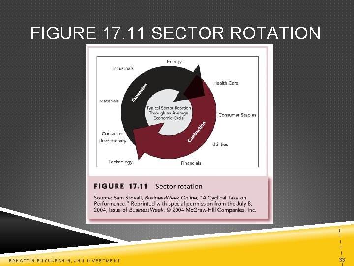 FIGURE 17. 11 SECTOR ROTATION BAHATTIN BUYUKSAHIN, JHU INVESTMENT 33 